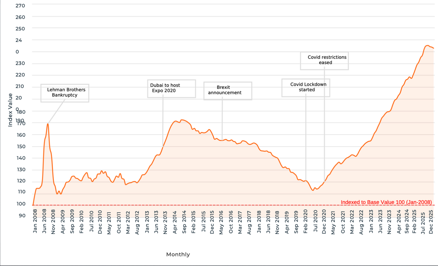 Dubai Market Crash - What History Actually Shows