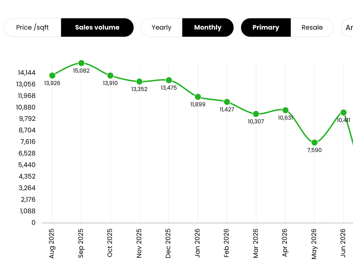Dubai Property Market Update - Post Crisis