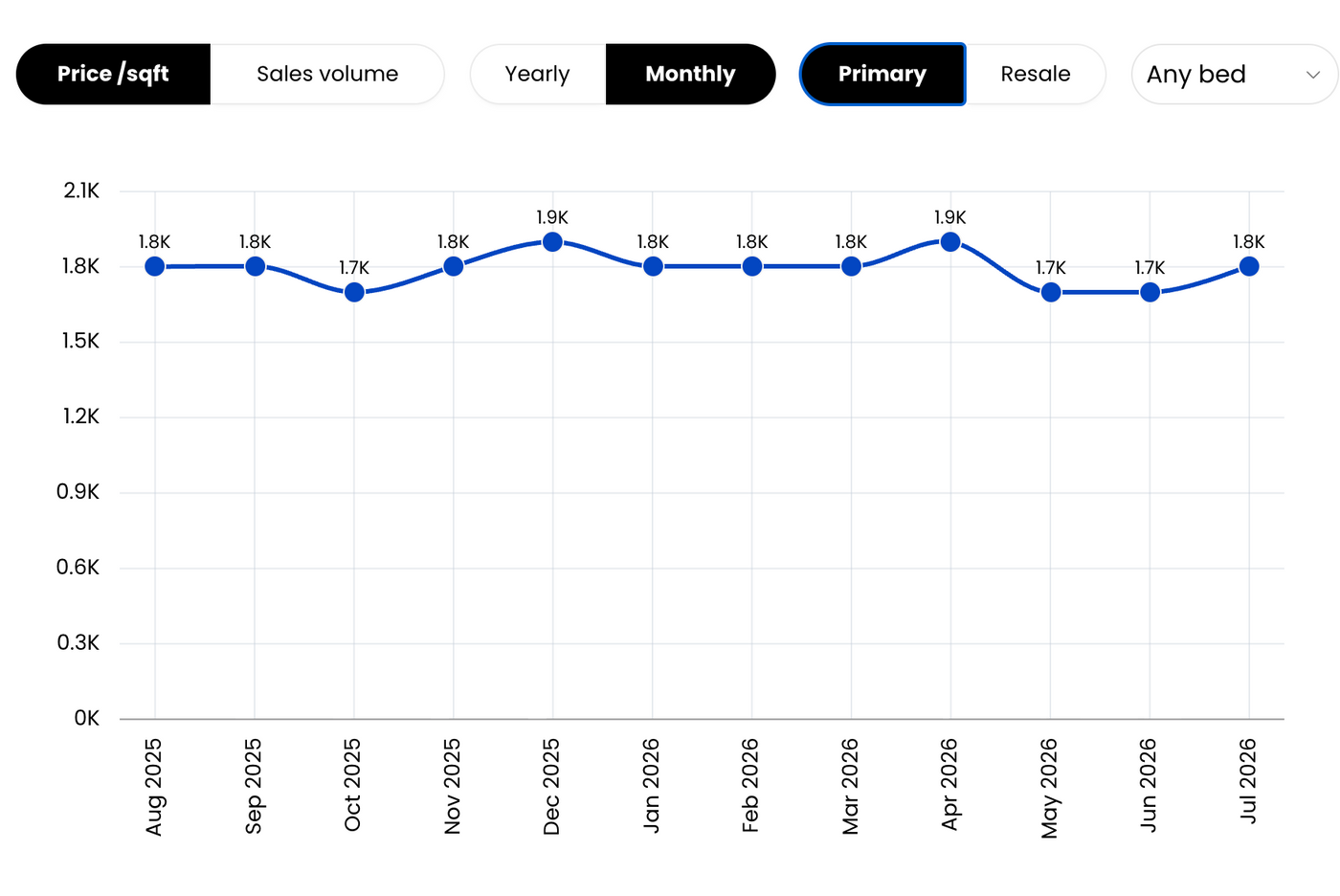 Dubai Property Market Update - Post Crisis