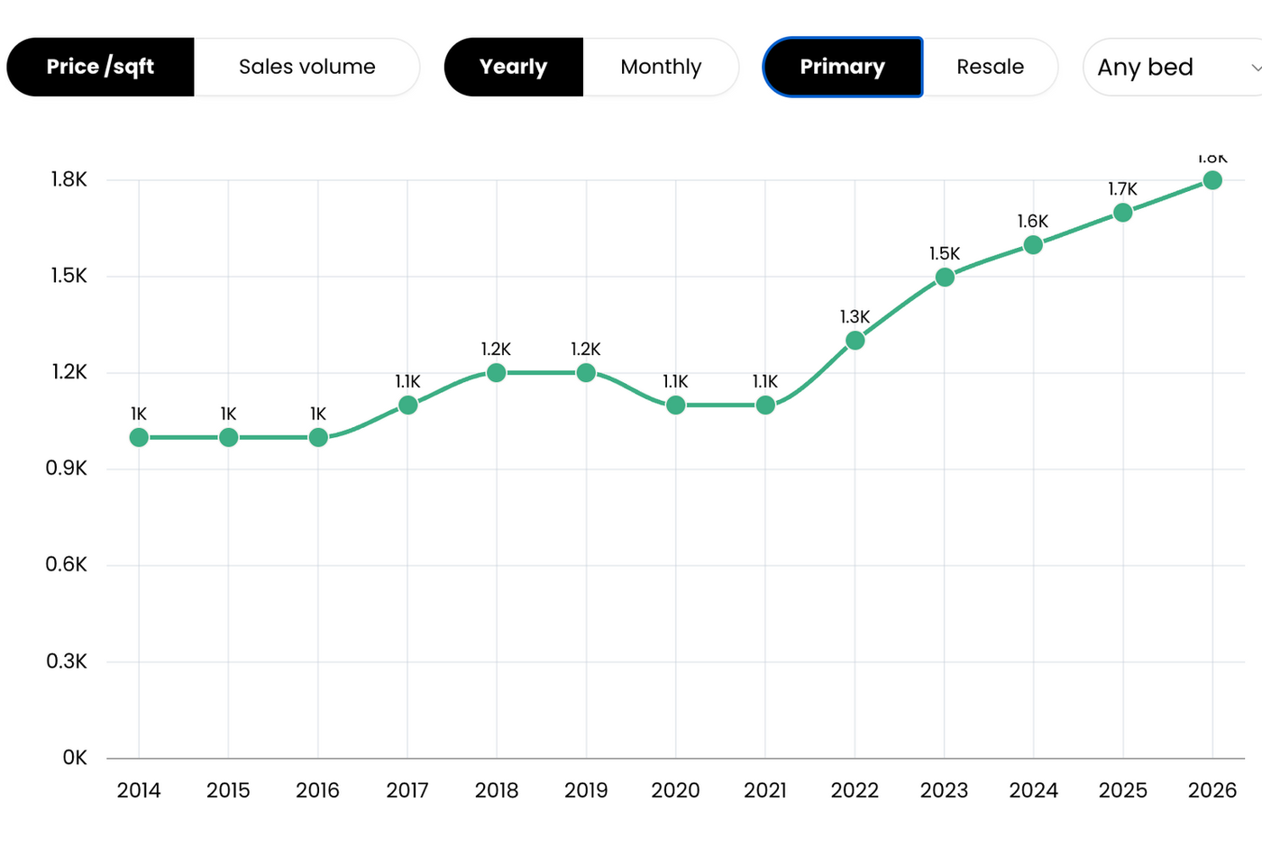 Dubai Property Market Update - Post Crisis