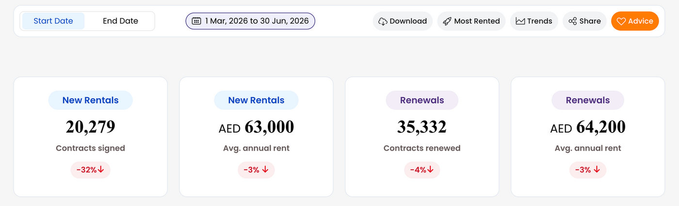 Dubai Property Market Update - Post Crisis