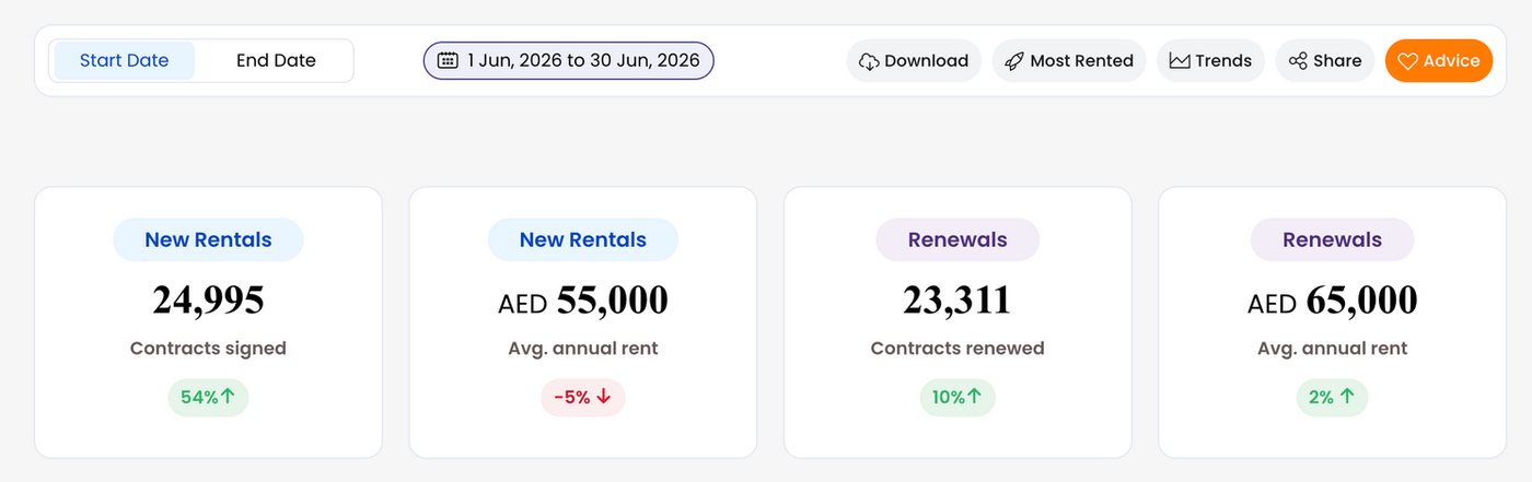 Dubai Property Market Update - Post Crisis